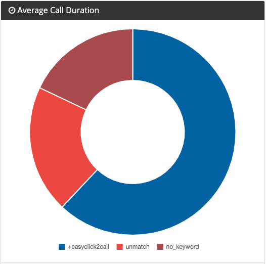 call_tracking_keyword_-_average_call.png